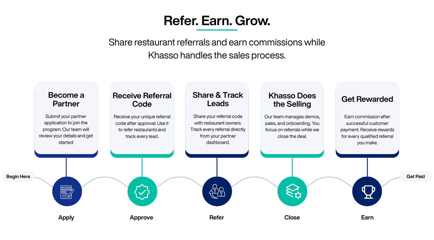 Referral program overview