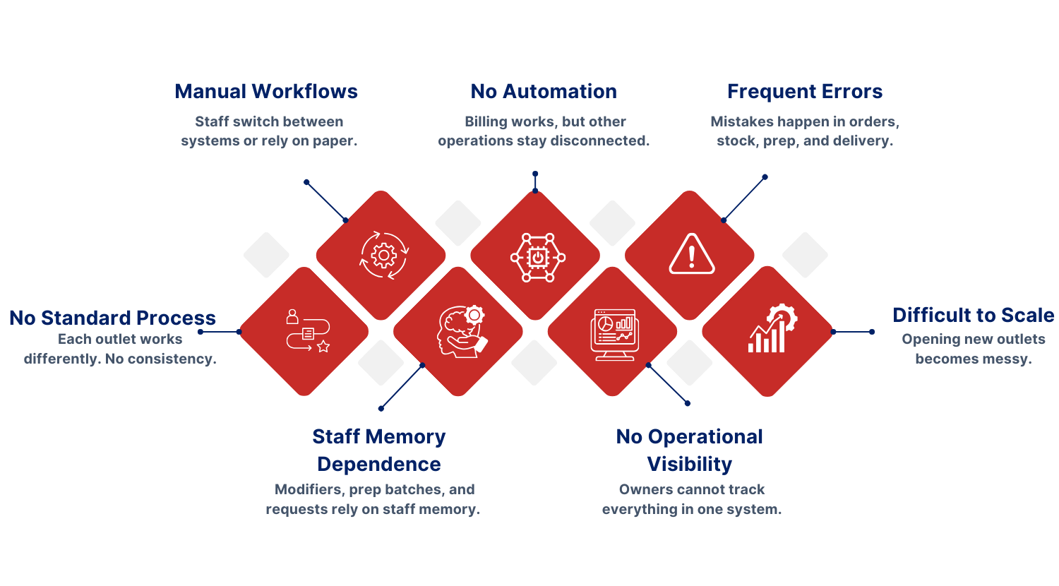 Global Validated Test