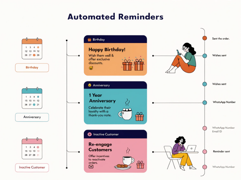 Smart Reminders and Re-engagement