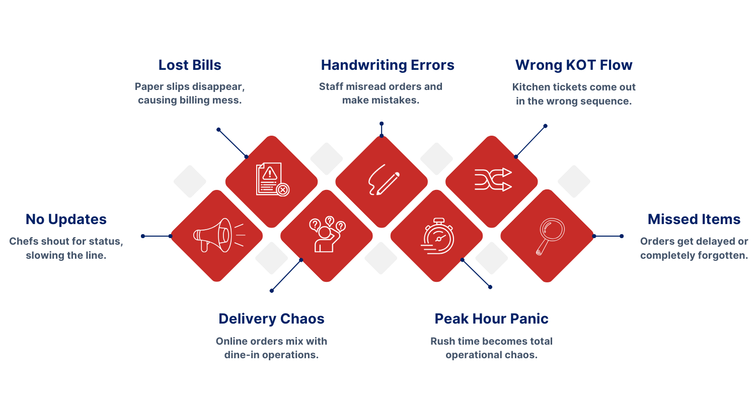 Global Validated Test