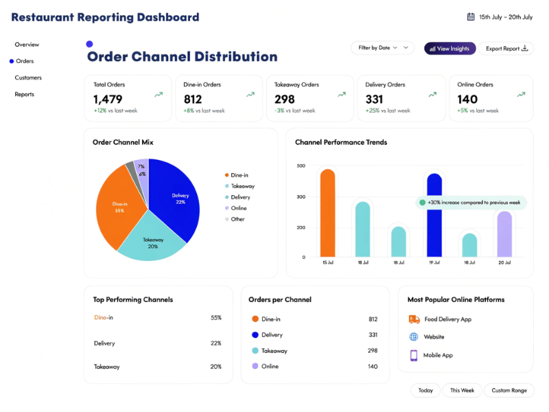 Order & Channel Reports