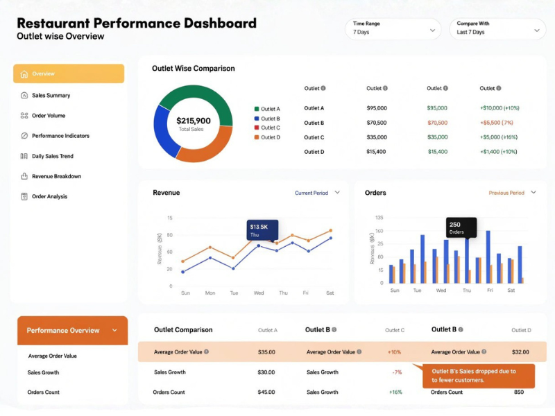 Outlet Performance Reports
